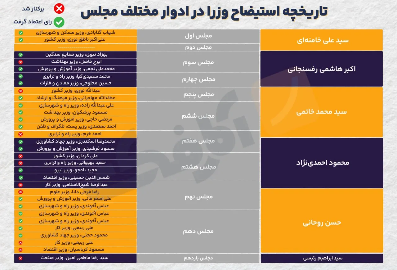 نگاهی به تاریخچه استیضاح در جمهوری اسلامی ایران