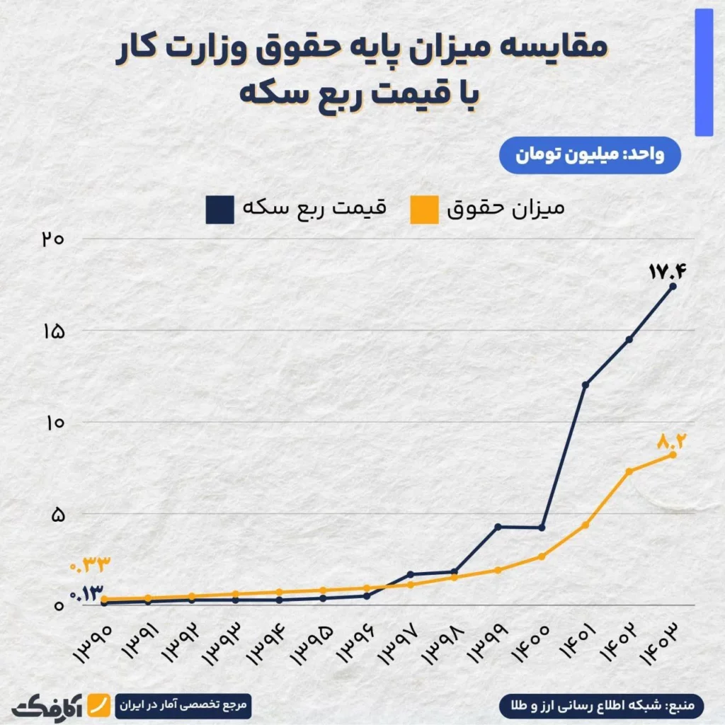 پایه حقوق کمتر از نصف یک ربع سکه!