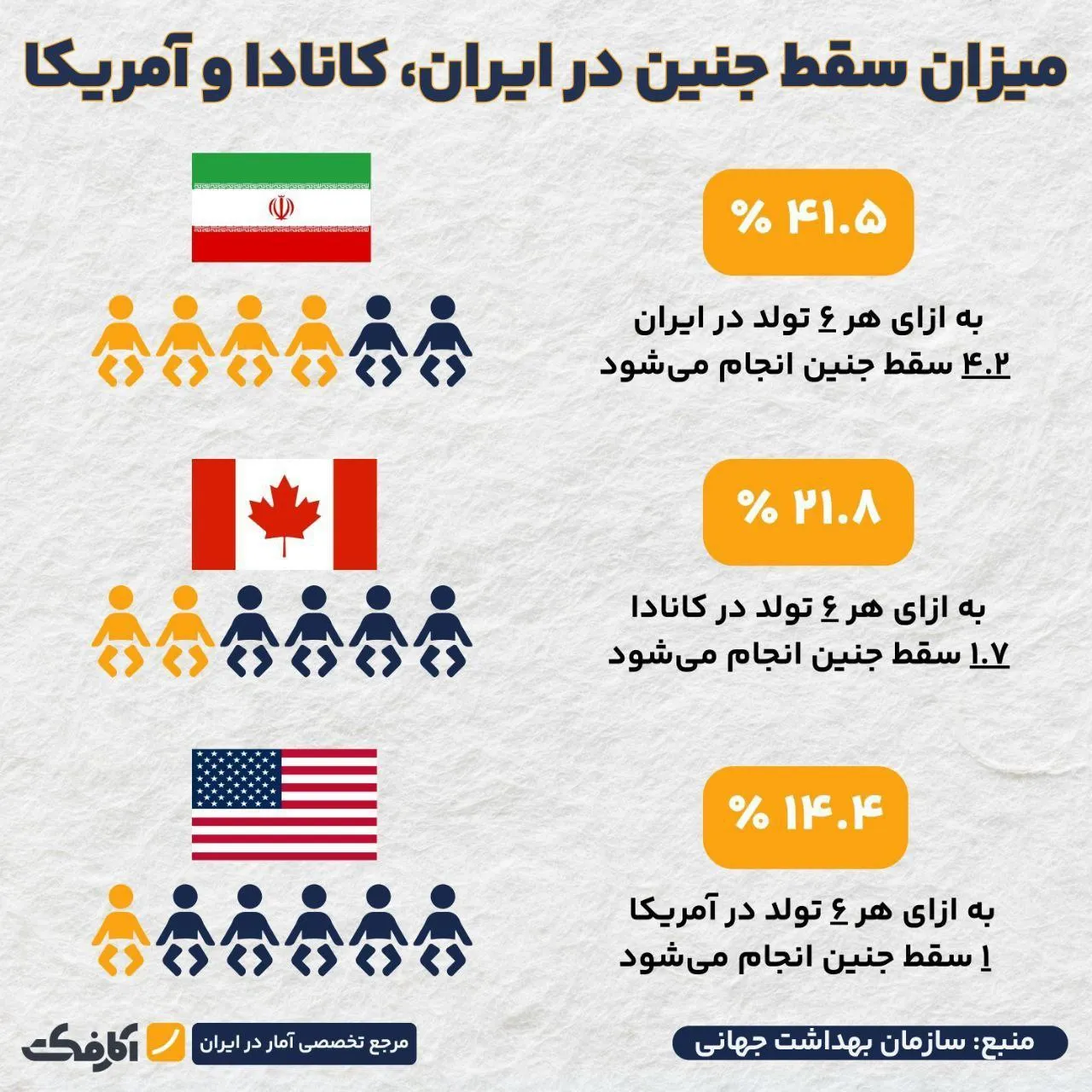 چرا نرخ سقط جنین در کشورهای در حال توسعه بالاتر است؟