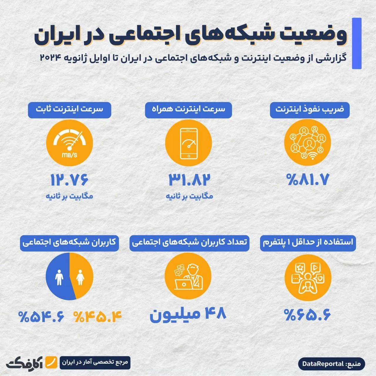 چند درصد مردم ایران در شبکه‎‌های اجتماعی و اینترنت حضور دارند؟