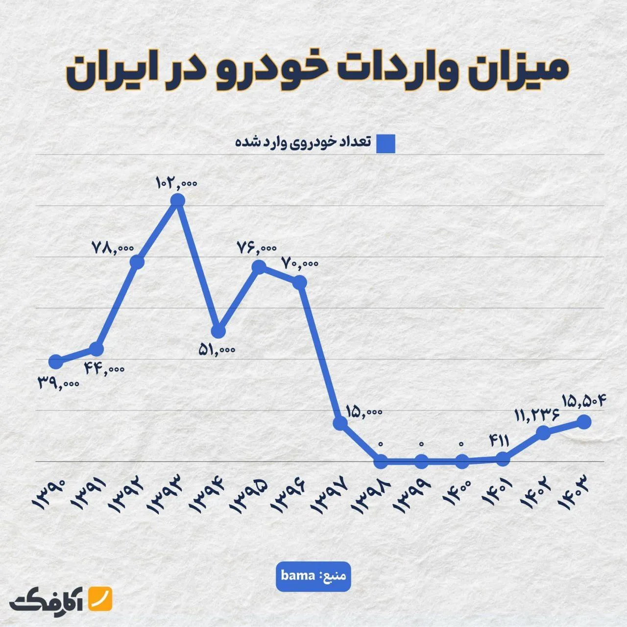 کاهش چشمگیر واردات خودرو در ۷ سال اخیر!