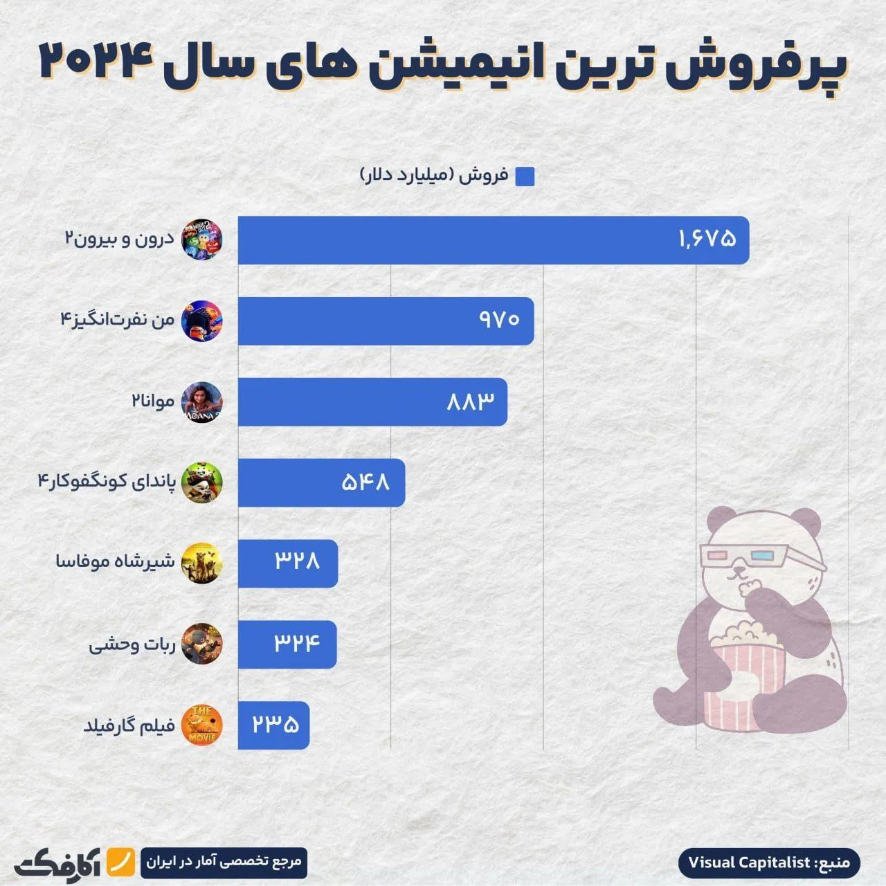 کدام انیمیشن، پرفروشترین انیمیشن تاریخ شد؟