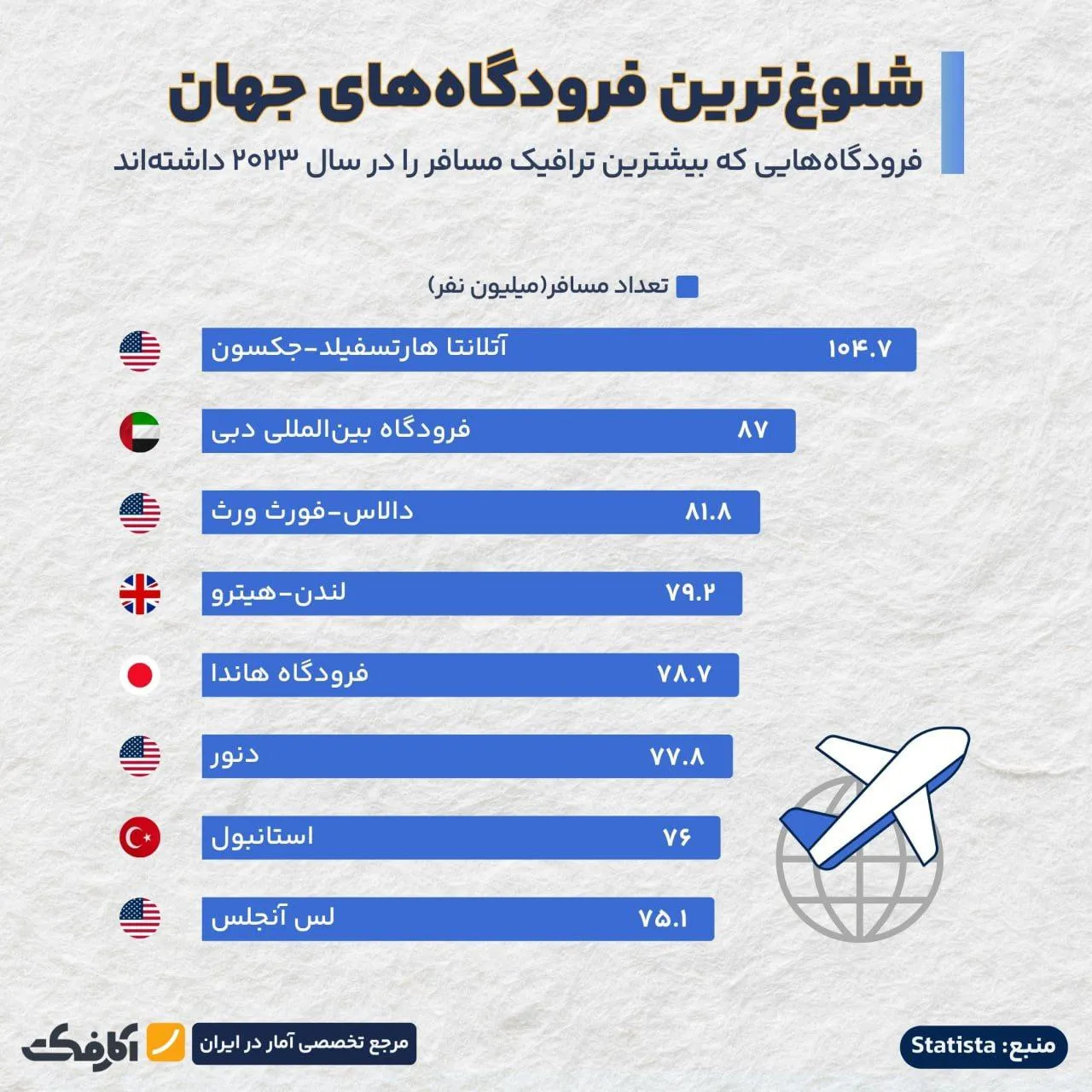 کدام فرودگاههای جهان بیشترین ترافیک مسافر را دارند؟