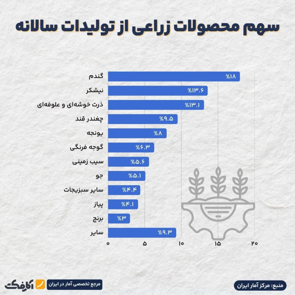 کدام محصول بیشترین سهم را از تولیدات زراعی کشور دارد؟