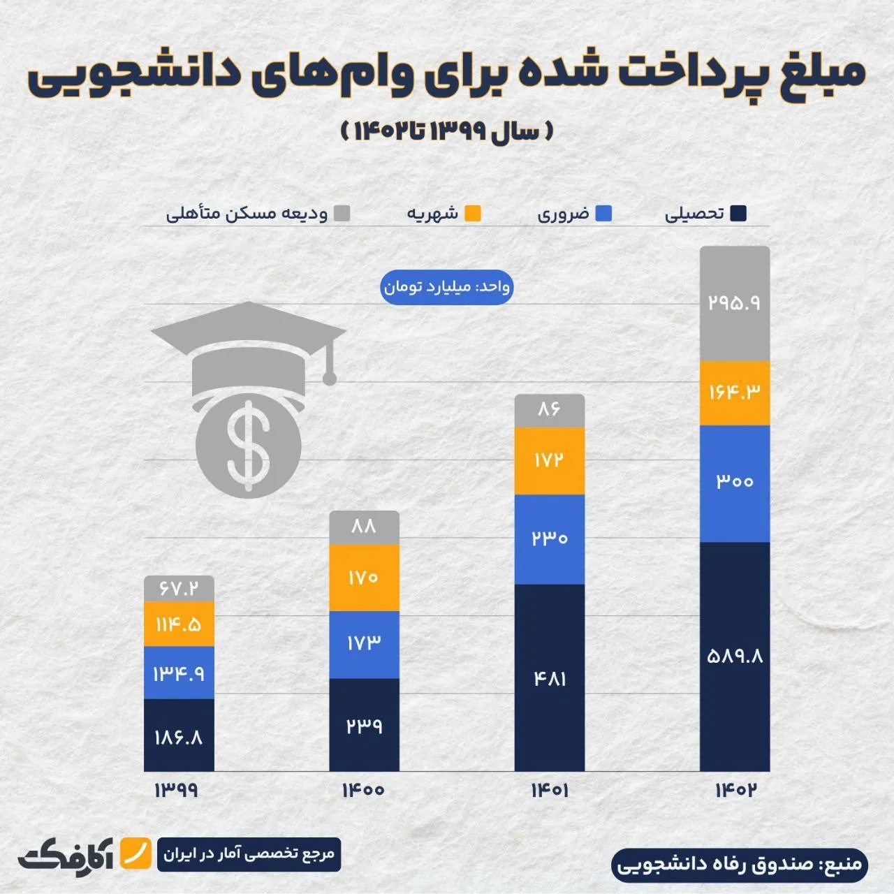 کدام نوع وام دانشجویی بیشترین تقاضا را دارد؟