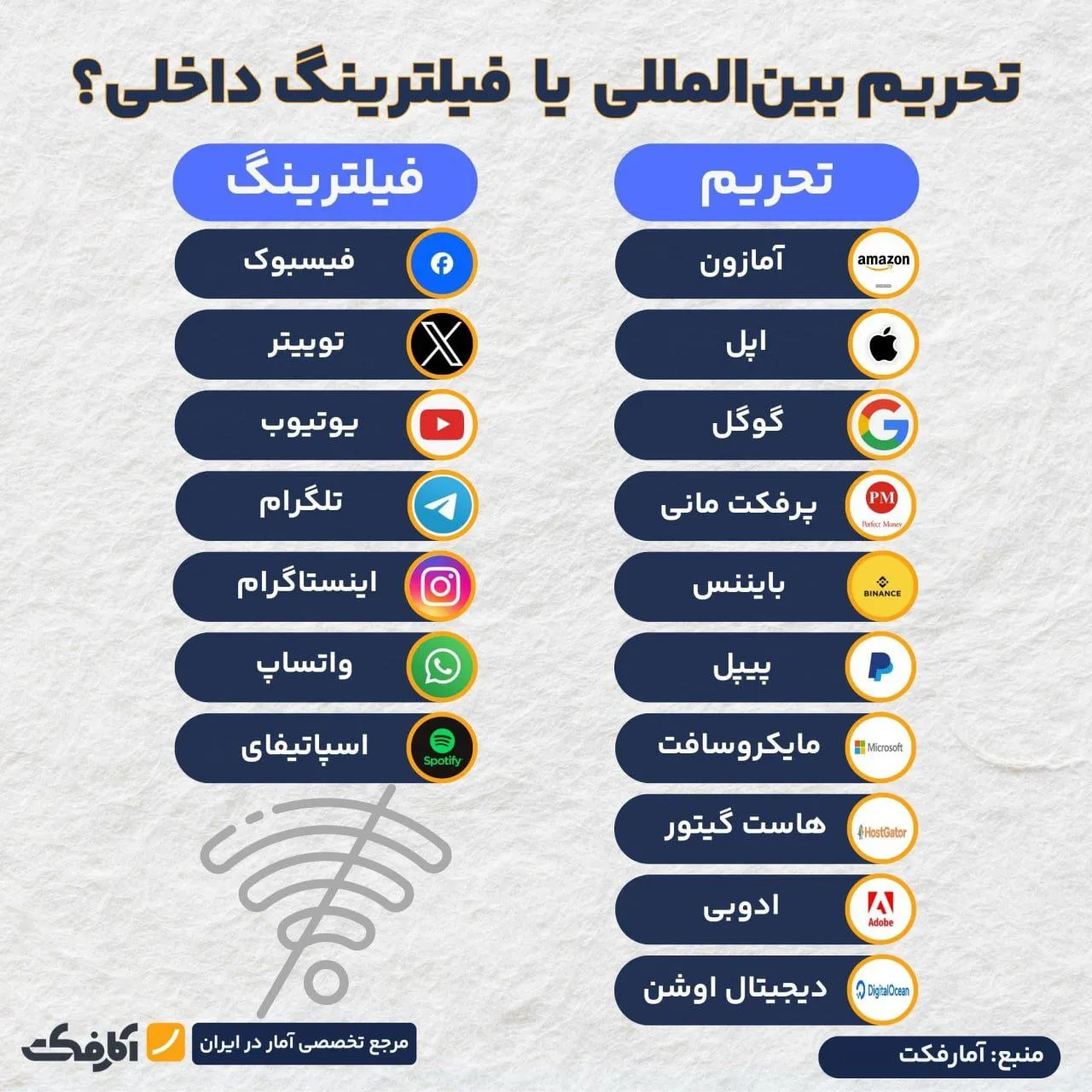 کدام پلتفرم‌ها ایران را تحریم کردند و کدام‌ها فیلتر شدند؟