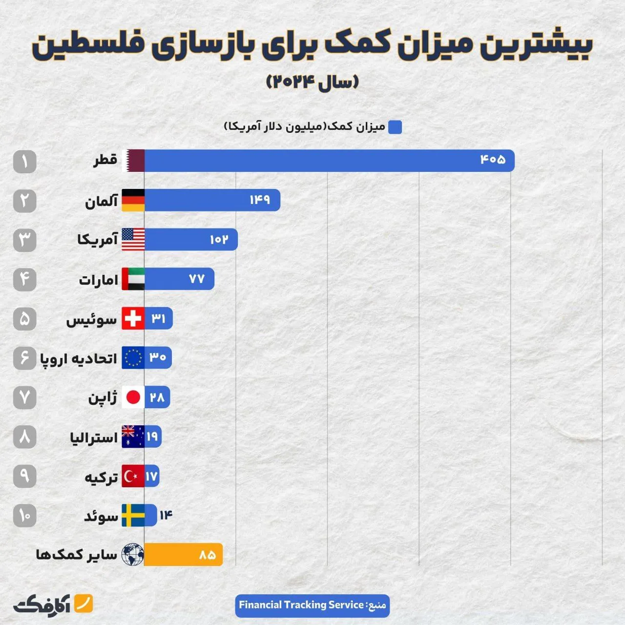 کدام کشورها بیشترین مشارکت را برای بازسازی فلسطین داشتهاند؟