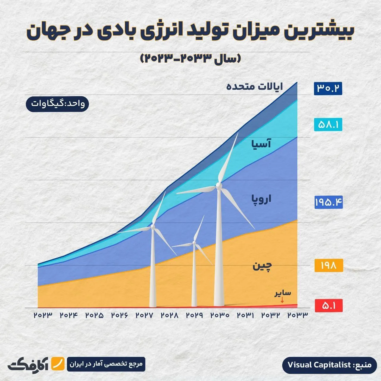 کدام کشورها بیشترین میزان انرژی بادی را تولید میکنند؟
