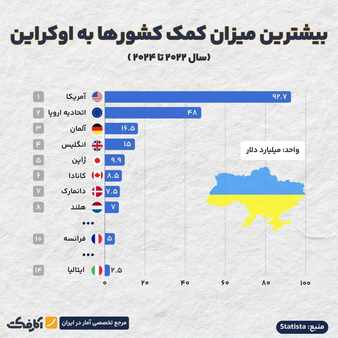 کدام کشورها بیشترین میزان کمک به اوکراین را داشته‌اند؟