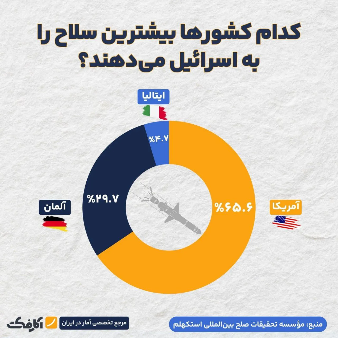 کشورهایی که بیشترین سلاح را به اسرائیل ارسال کرده‌اند!