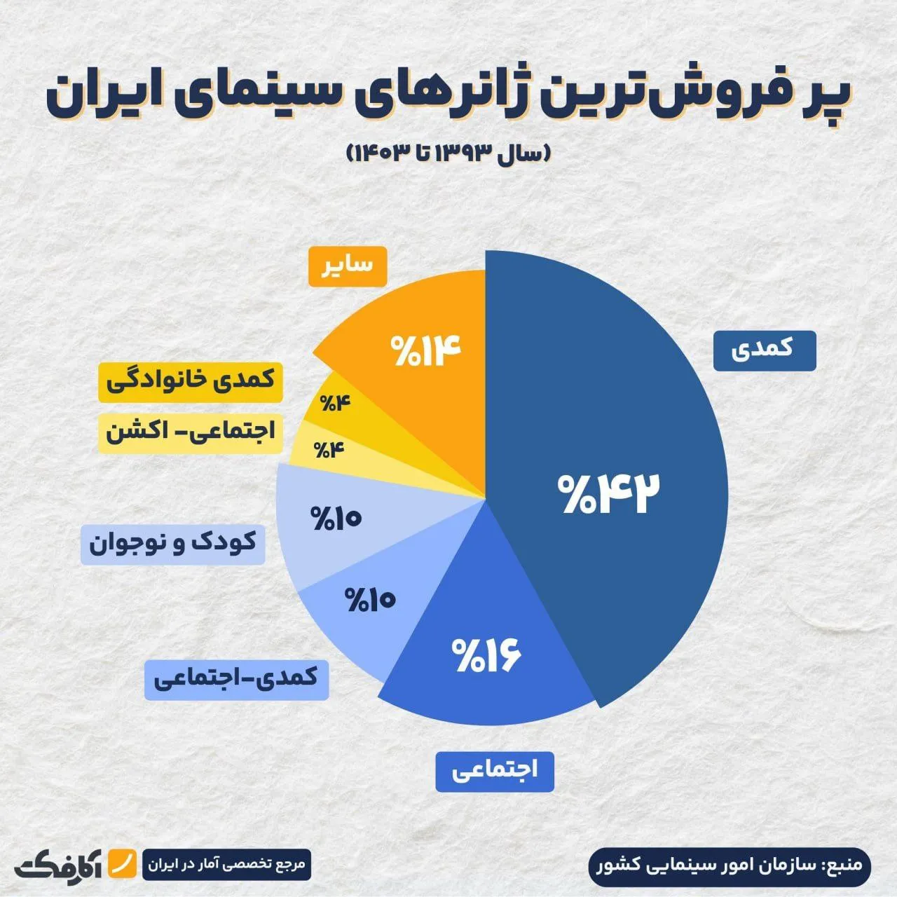 کمدی، محبوبترین ژانر سینمای ایران!