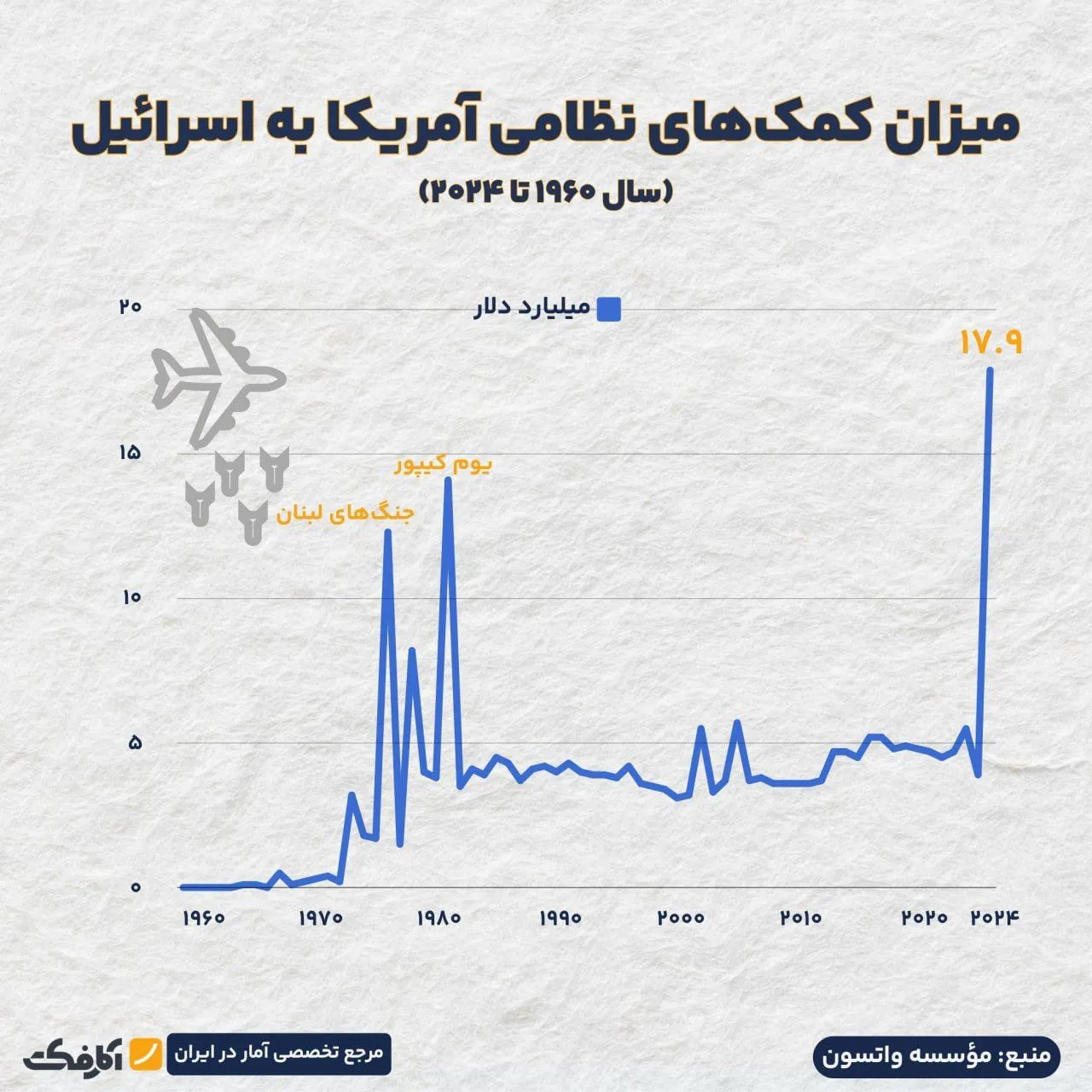 کمک ۲۰ میلیارد دلاری آمریکا به اسرائیل!