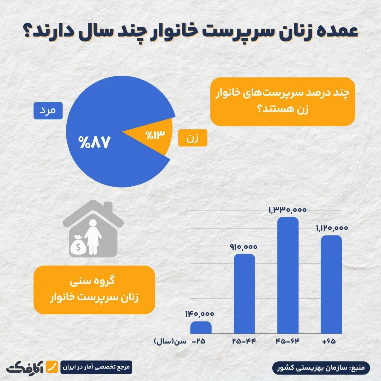 13 درصد سرپرستان خانوار «زن» هستند!