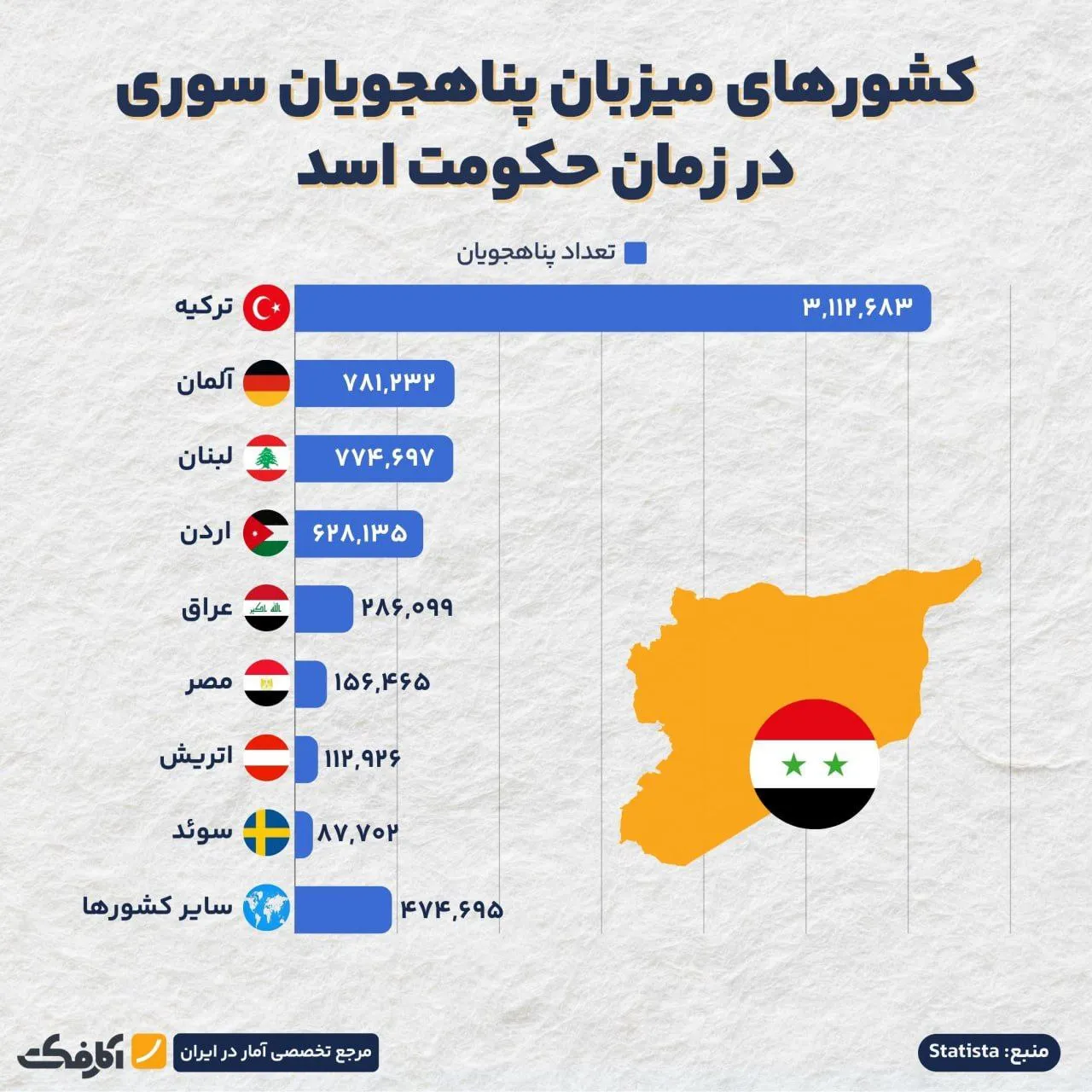 ۶ میلیون پناهجوی سوری در کدام کشورها زندگی میکنند؟
