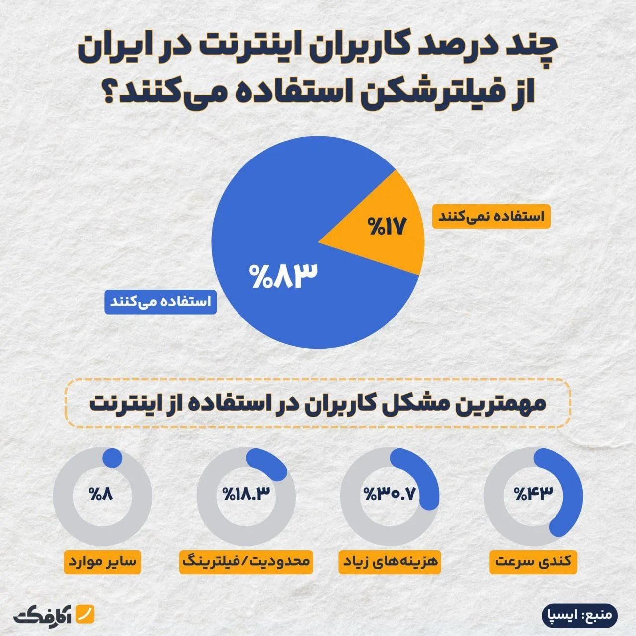 ۸۳ درصد کاربران اینترنت از فیلترشکن استفاده میکنند!