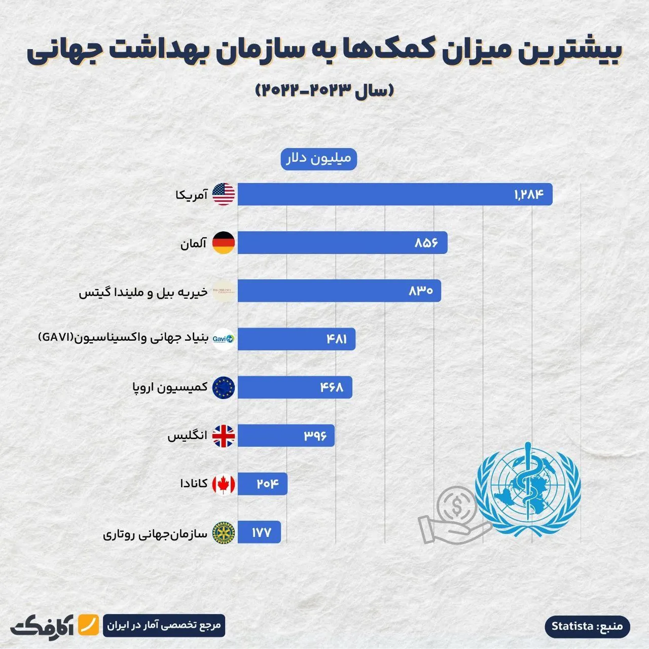 آمریکا، بزرگ‌ترین تأمین‌کننده مالی سازمان بهداشت جهانی بود!