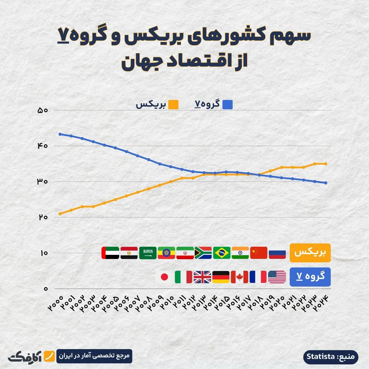 آیا دلار از صحنه مبادلات جهانی حذف خواهد شد؟