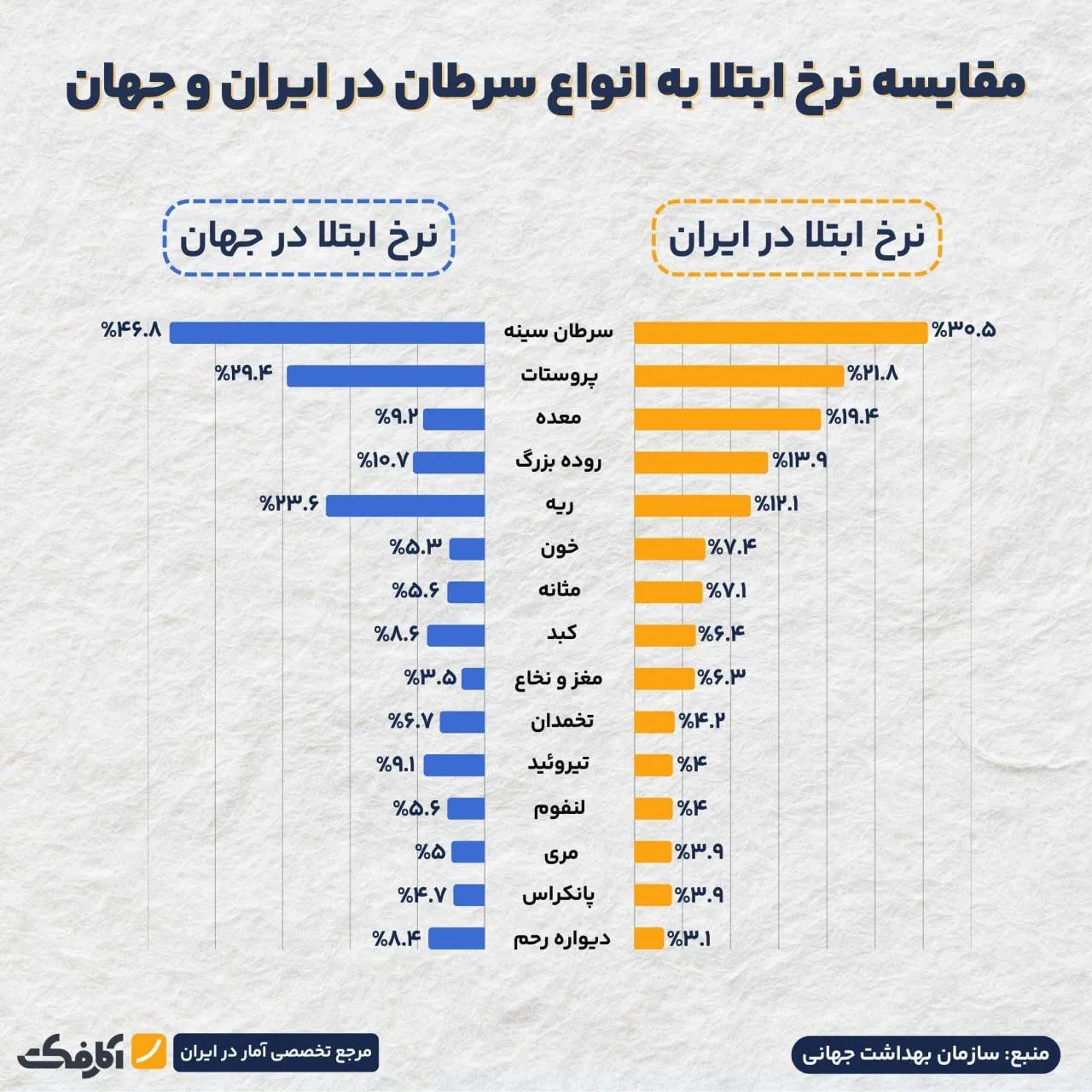 ابتلا به چه نوع سرطانهایی در بین ایرانیان شایعتر است؟