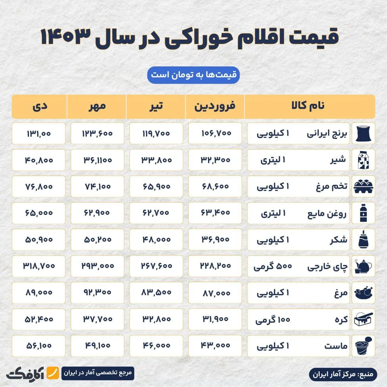 اقلام خوراکی چه میزان گران‌تر شده‌ است؟