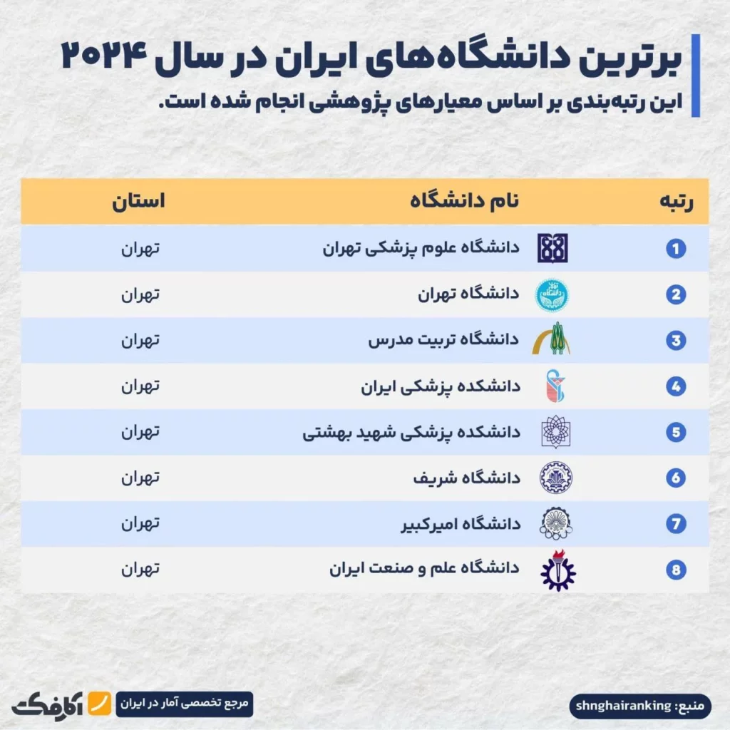 برترین دانشگاه‌های ایران و جهان کدام‌اند؟