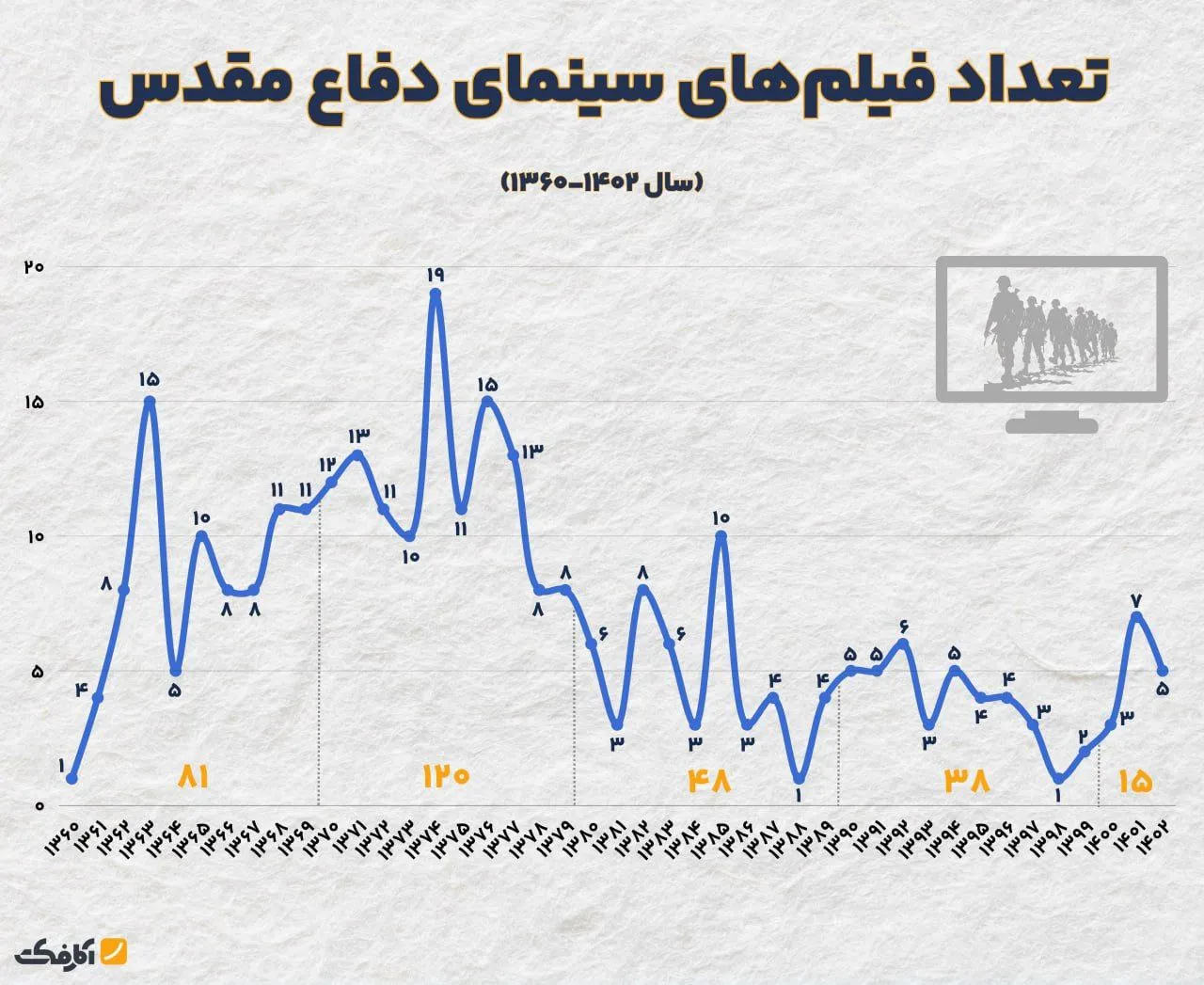 بررسی تعداد تولیدات سینمای دفاع مقدس در ۴ دهه اخیر!