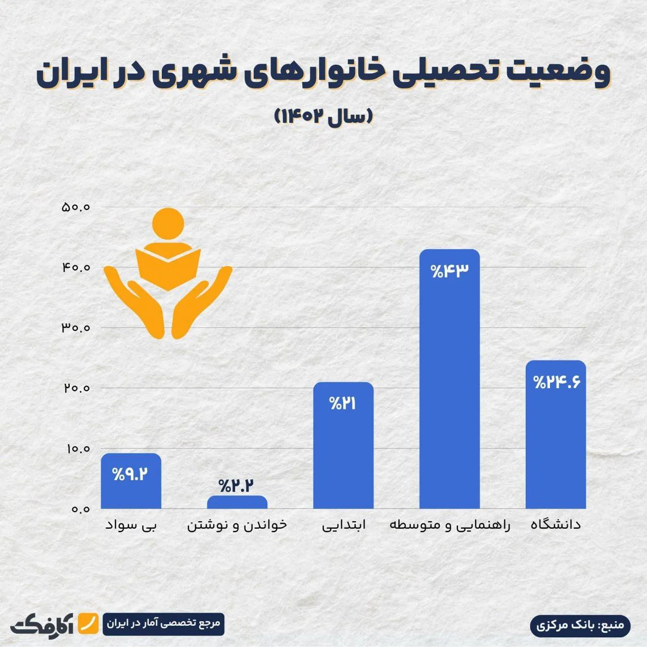بیش از ۴۰ درصد ایرانیان دارای تحصیلات راهنمایی و متوسطه هستند!