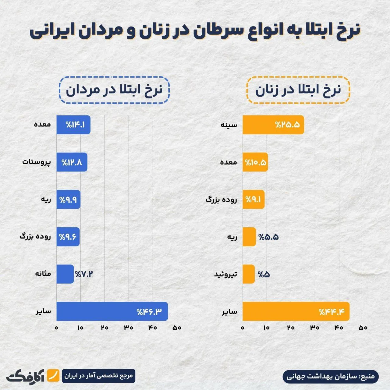 زنان و مردان ایرانی بیشتر به چه نوع سرطانی مبتلا می‌شوند؟