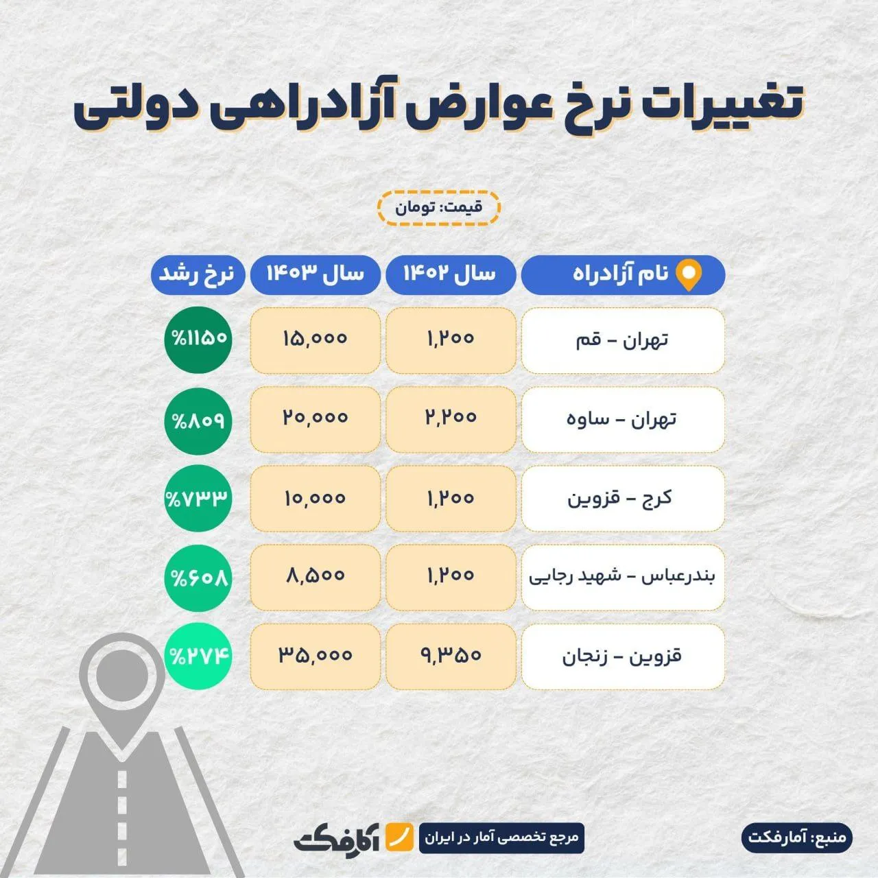عوارض آزادراههای دولتی چند درصد گرانتر شده است؟