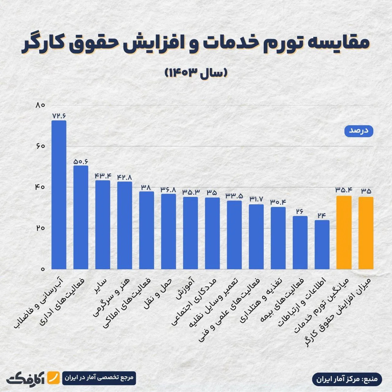 مقایسه افزایش تورم خدمات و میزان حقوق کارگر در سال ۱۴۰۳
