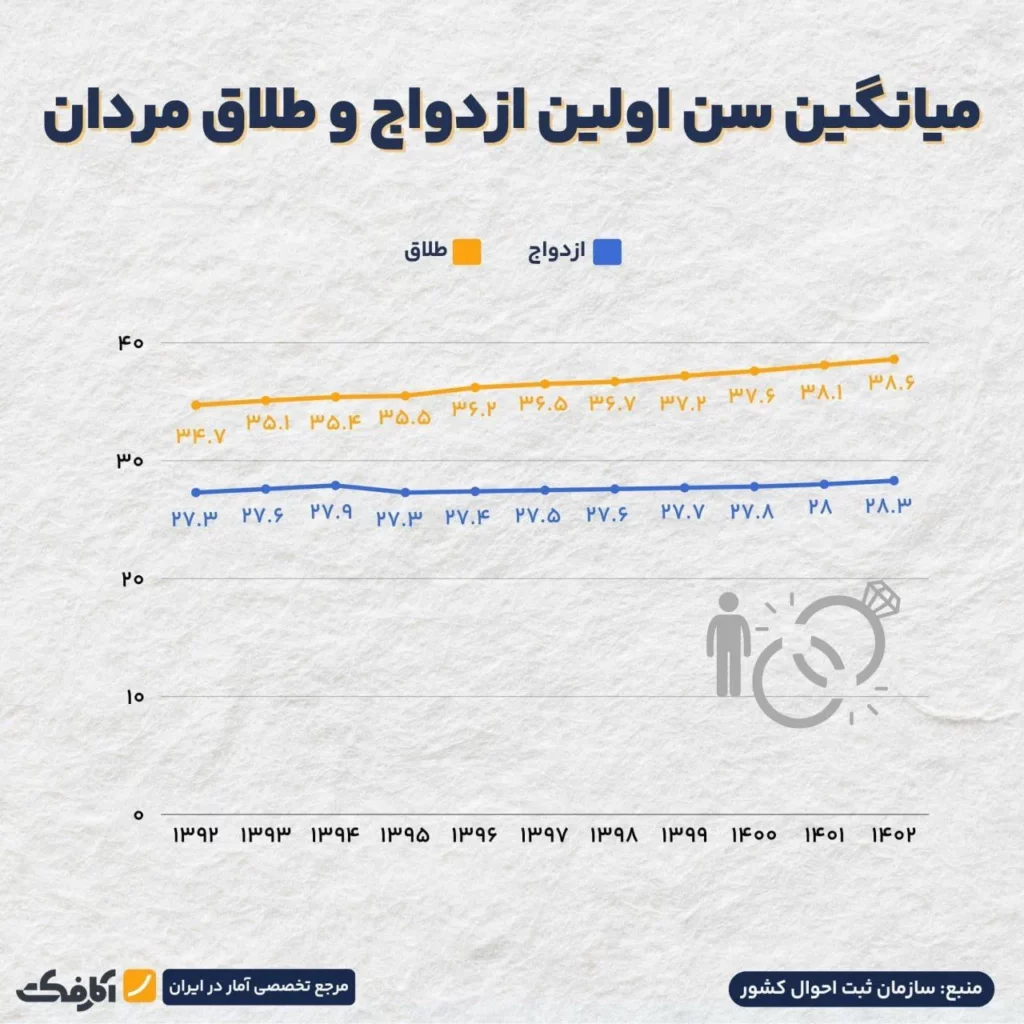 میانگین سن اولین ازدواج و طلاق در ایران چگونه است؟