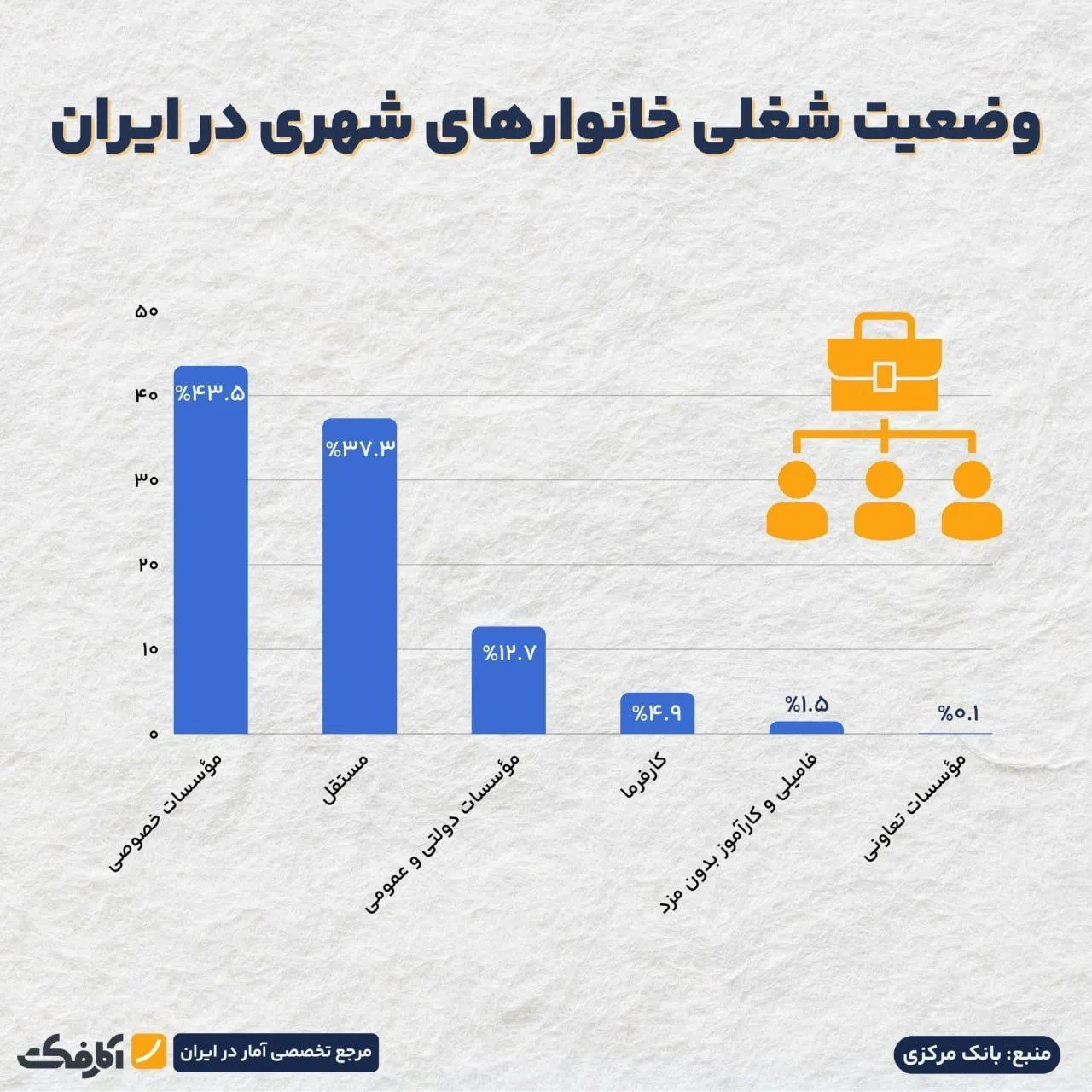 چند درصد مردم شهرنشین ایران درشغلهای دولتی مشغول به کار هستند؟