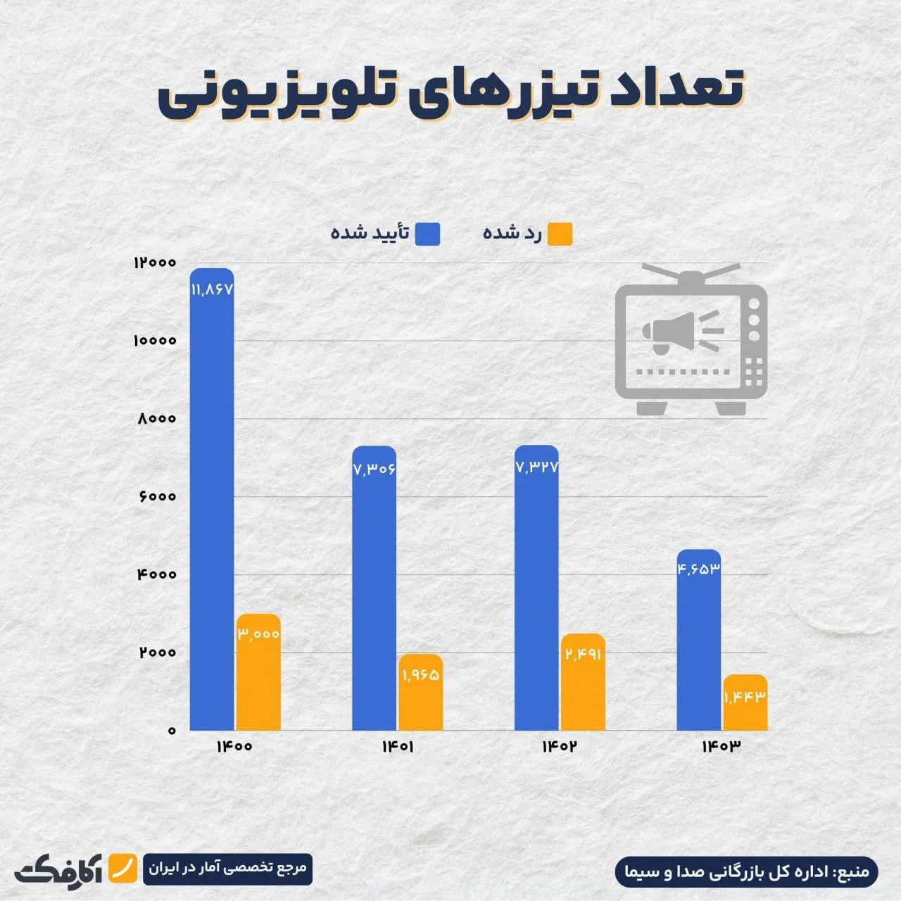کاهش قابل توجه تعداد تیزرهای تبلیغاتی در تلویزیون!