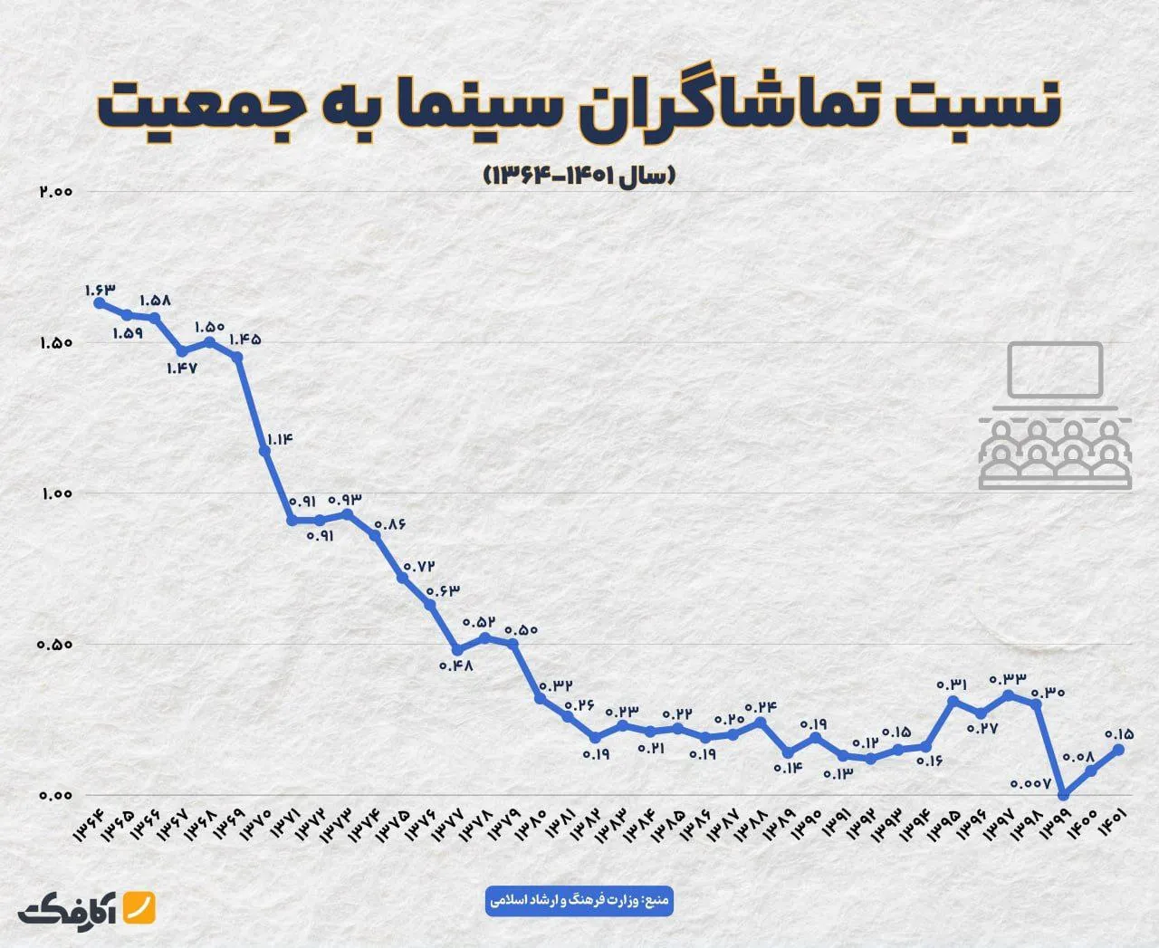کاهش چشمگیر تعداد تماشاگران سینما در دهههای اخیر!