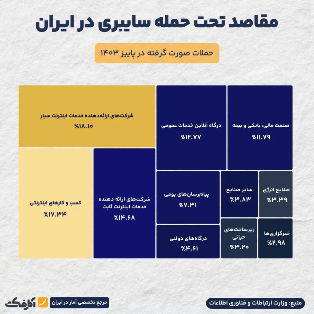 کدام کشورها اصلیترین مبادی حملات سایبری به ایران بودهاند؟