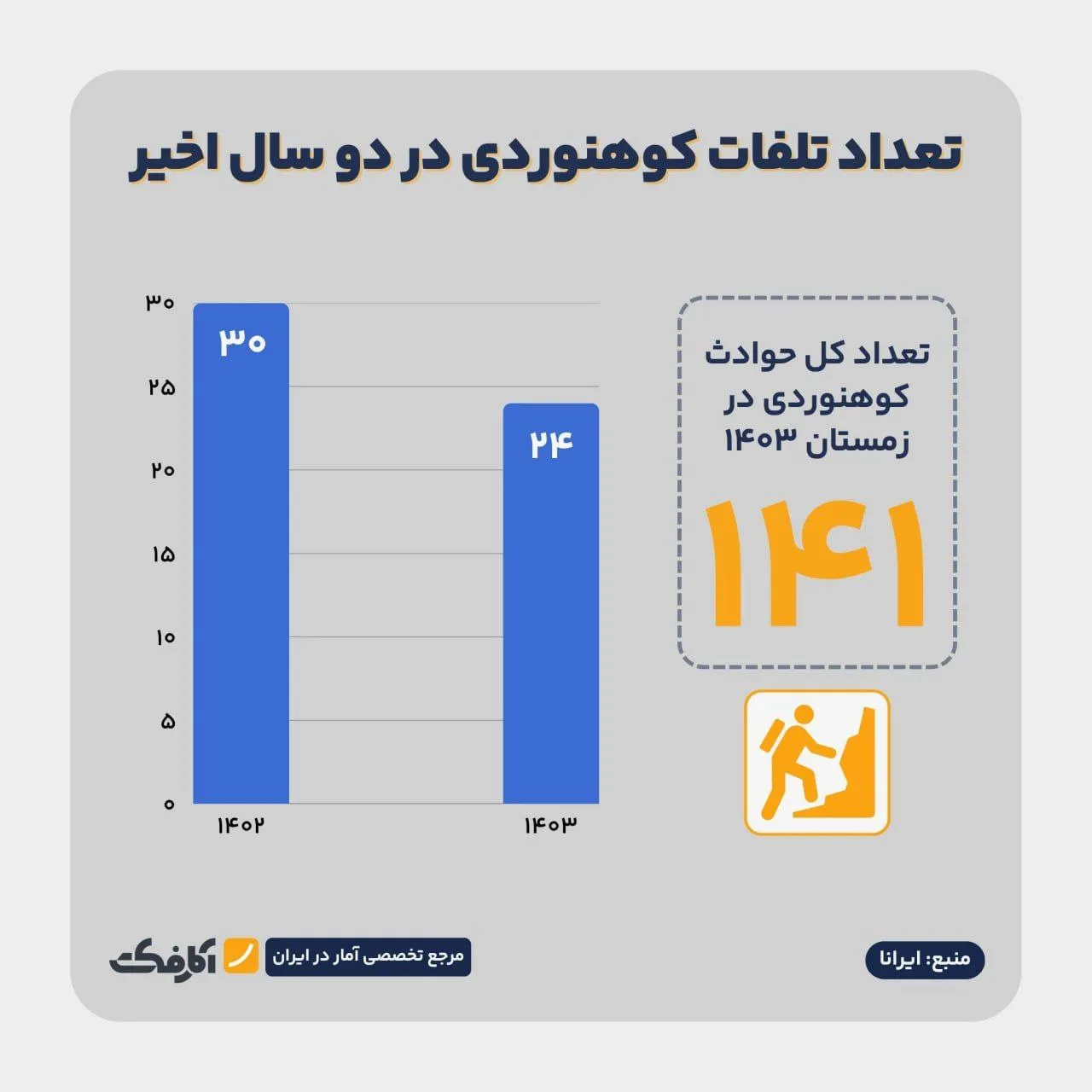آمار تلفات کوهنوردی در ایران!