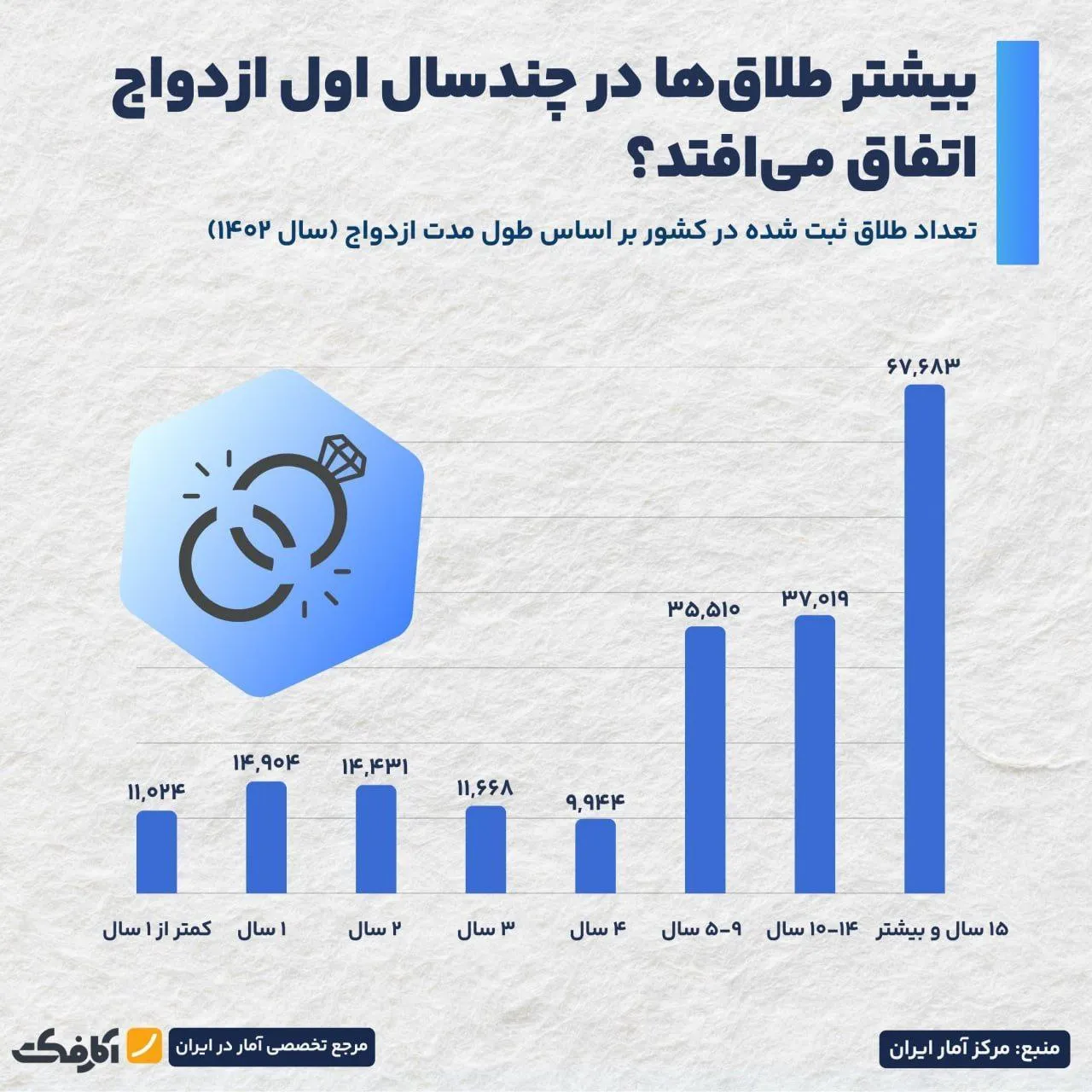 آمار نگران‌کننده طلاق در سال‌های اول ازدواج!
