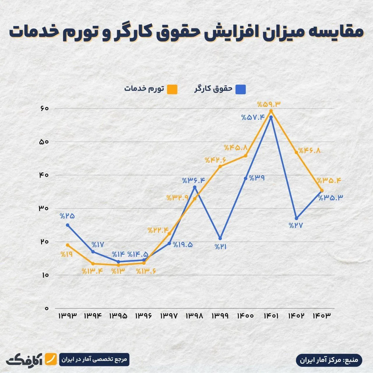 آیا افزایش حقوق کارگر متناسب با نرخ رشد تورم خدمات بوده است؟