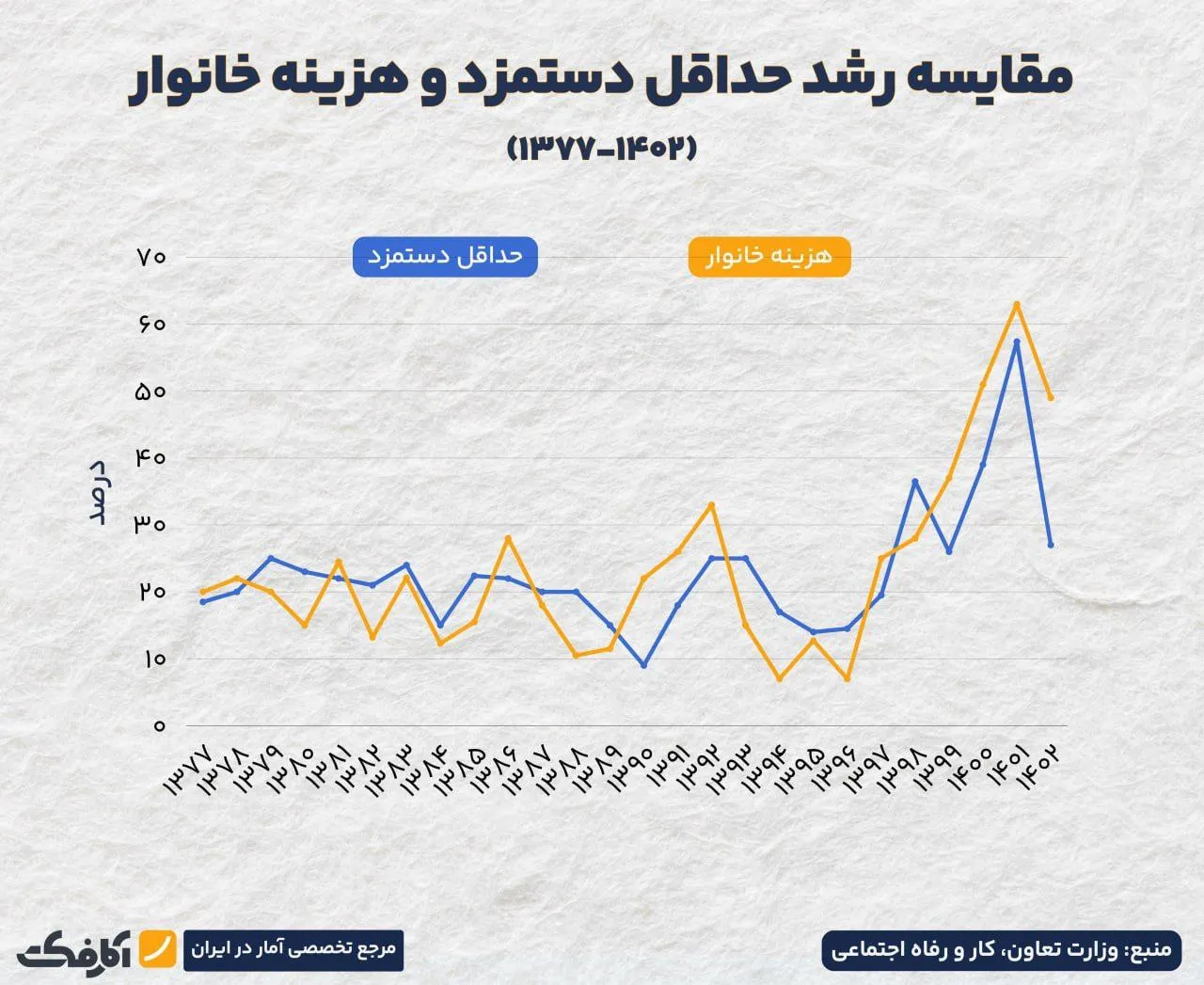 آیا افزایش دستمزد متناسب با افزایش هزینه زندگی کارگران است؟