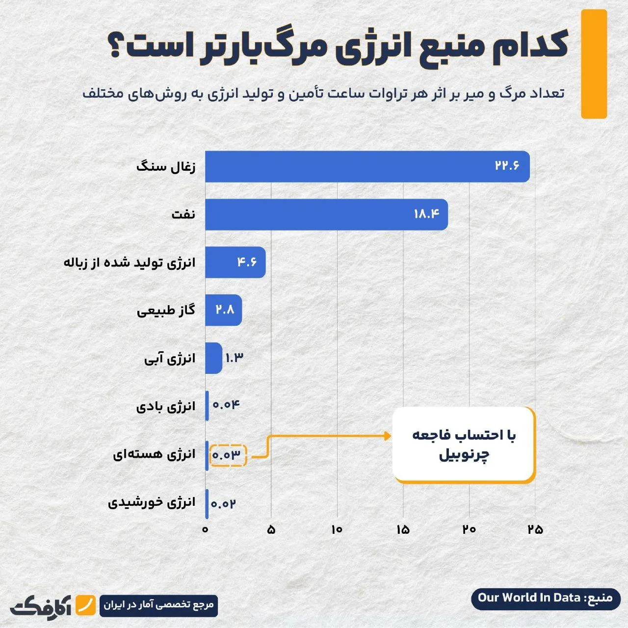 آیا انرژی هستهای مرگبارترین نوع انرژی است؟