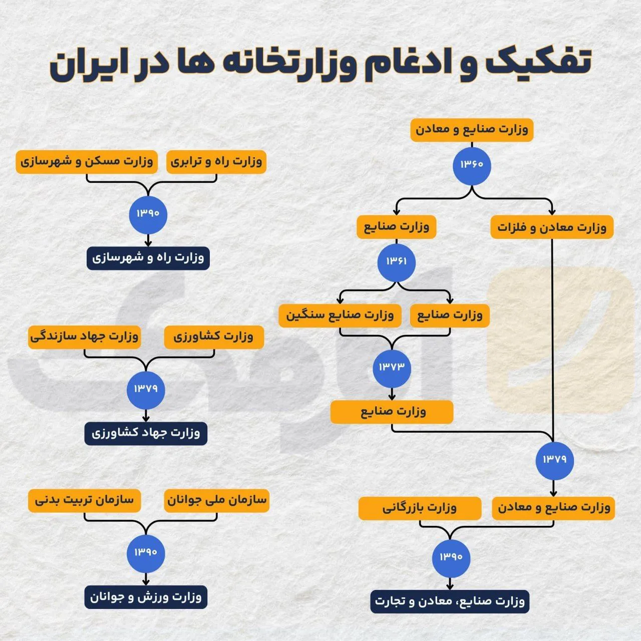 آیا تفکیک وزارتخانه راه و شهرسازی راهکار خوبی است؟
