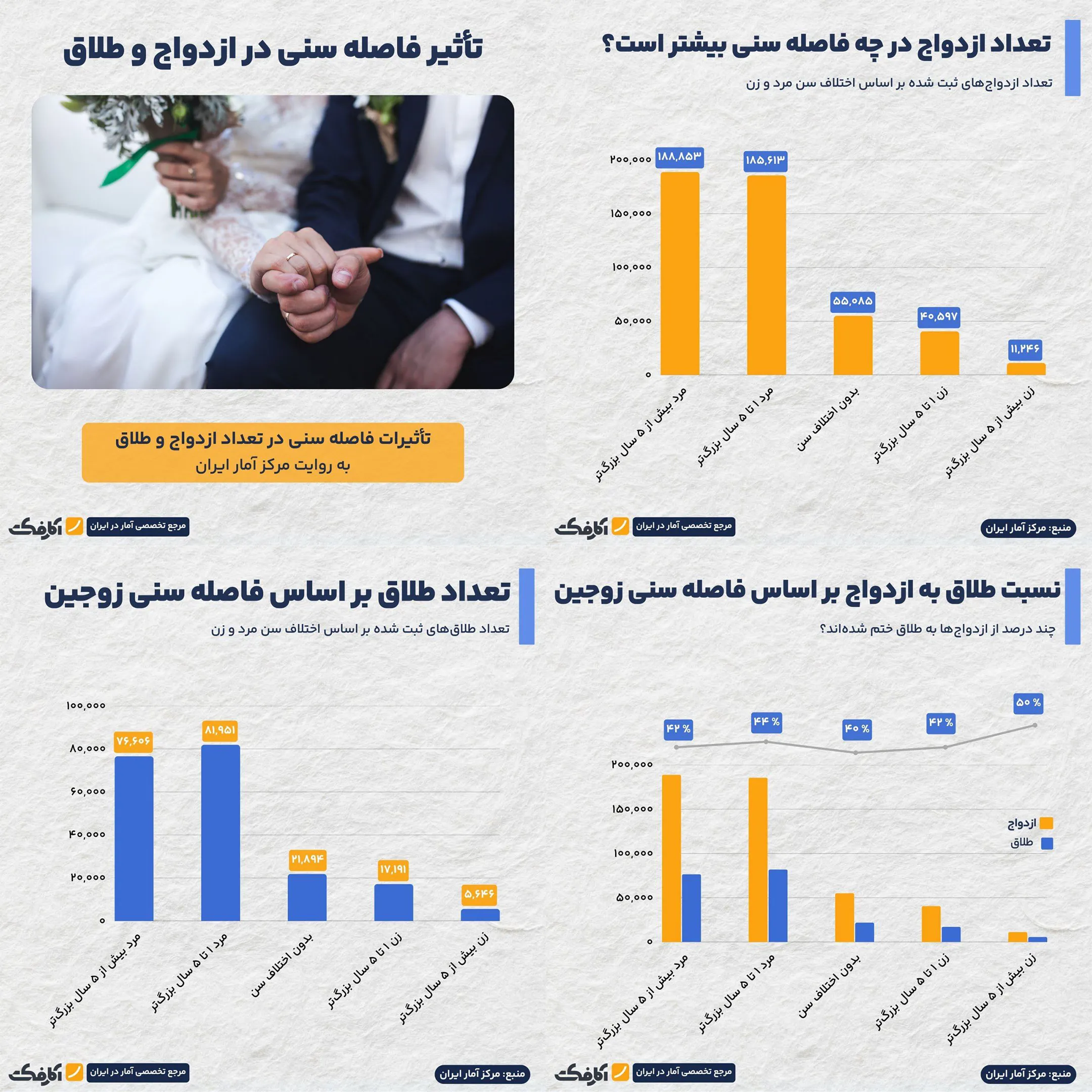آیا فاصله سنی زیاد، احتمال طلاق را بالا می‌برد؟