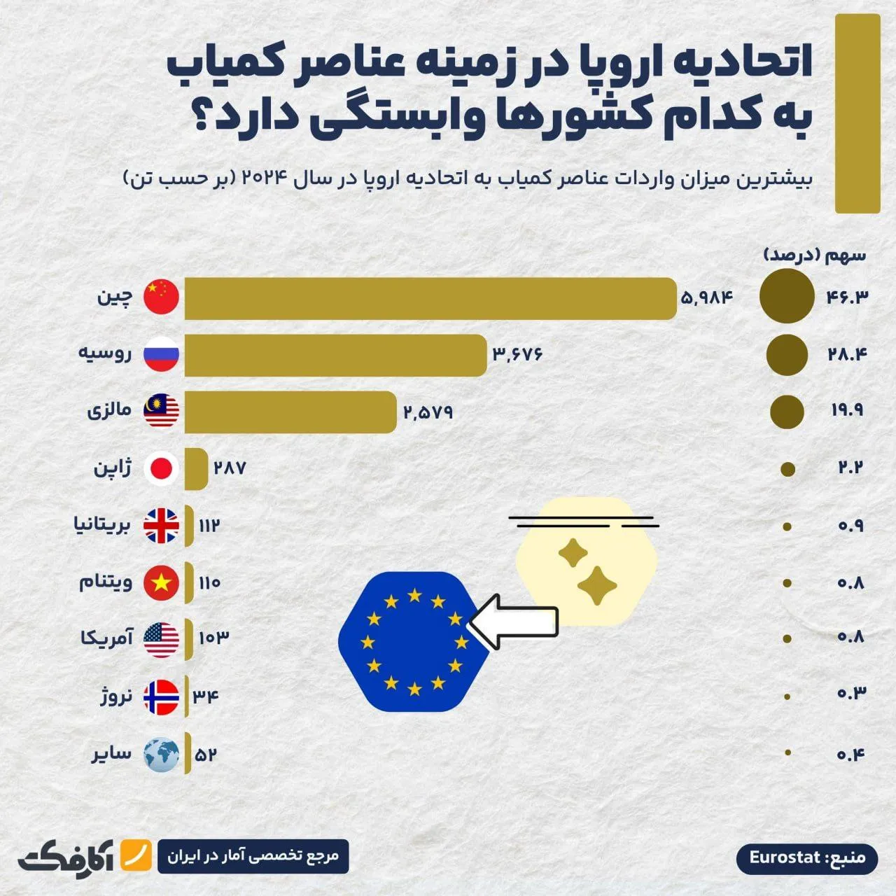 اتحادیه اروپا عناصر کمیاب مورد نیاز خود را از کجا تأمین میکند؟