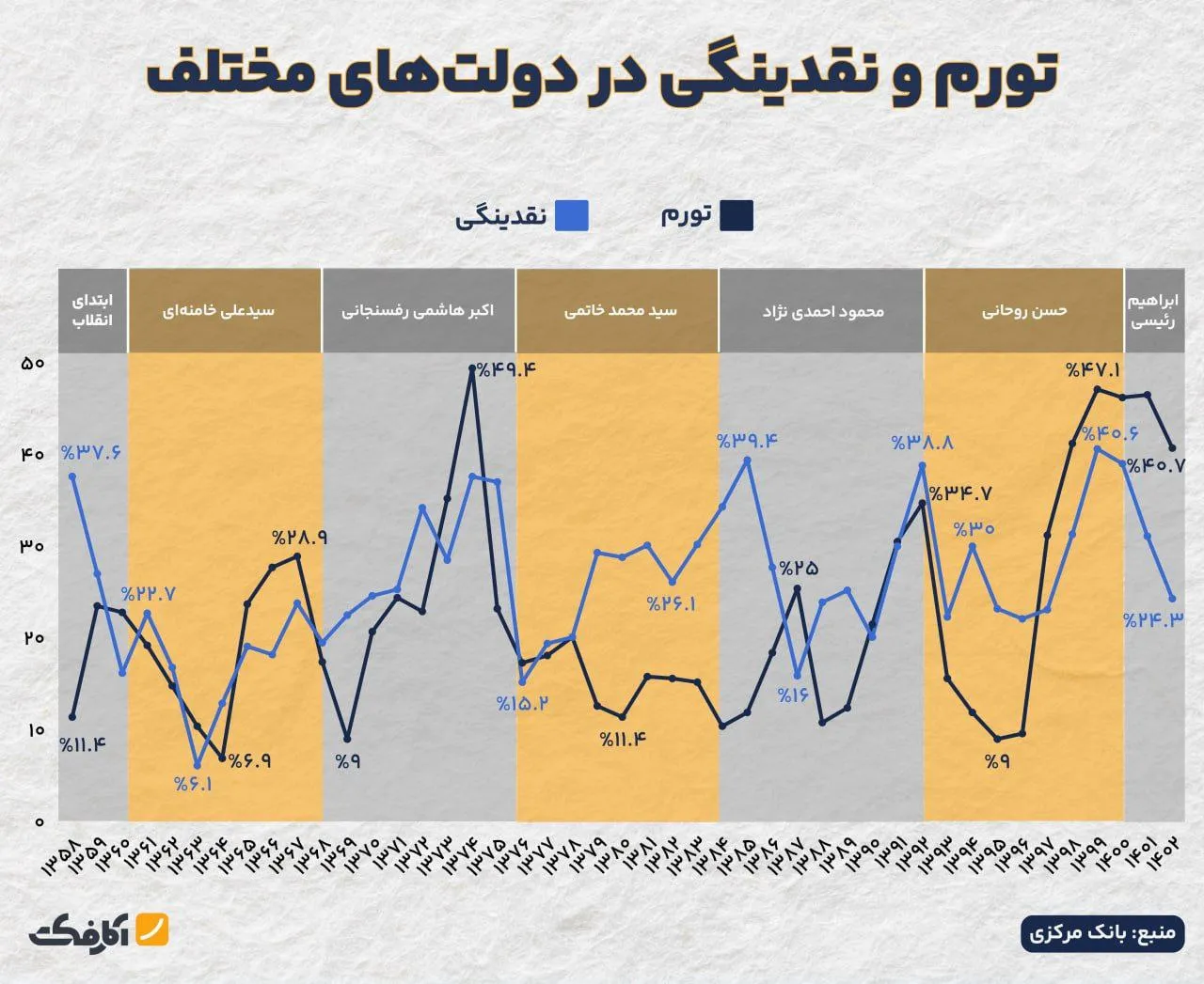ارتباط مستقیم نقدینگی و تورم!