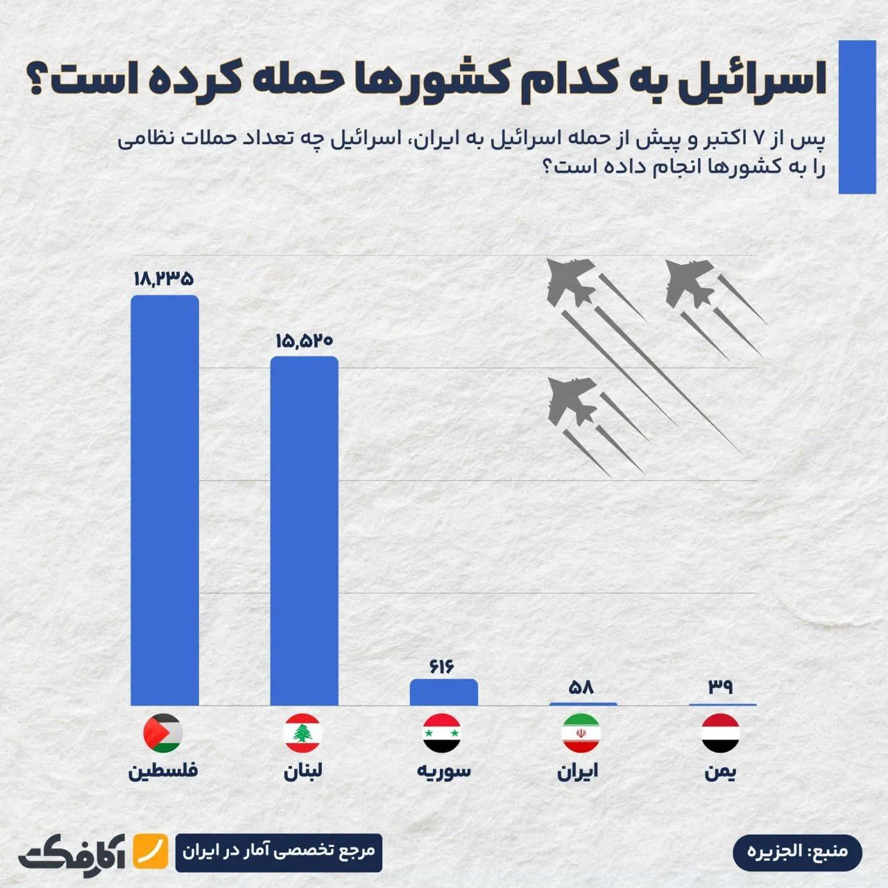 از نسل‌کشی در غزه تا هدف‌گیری غیرنظامیان در کشورهای خاورمیانه!