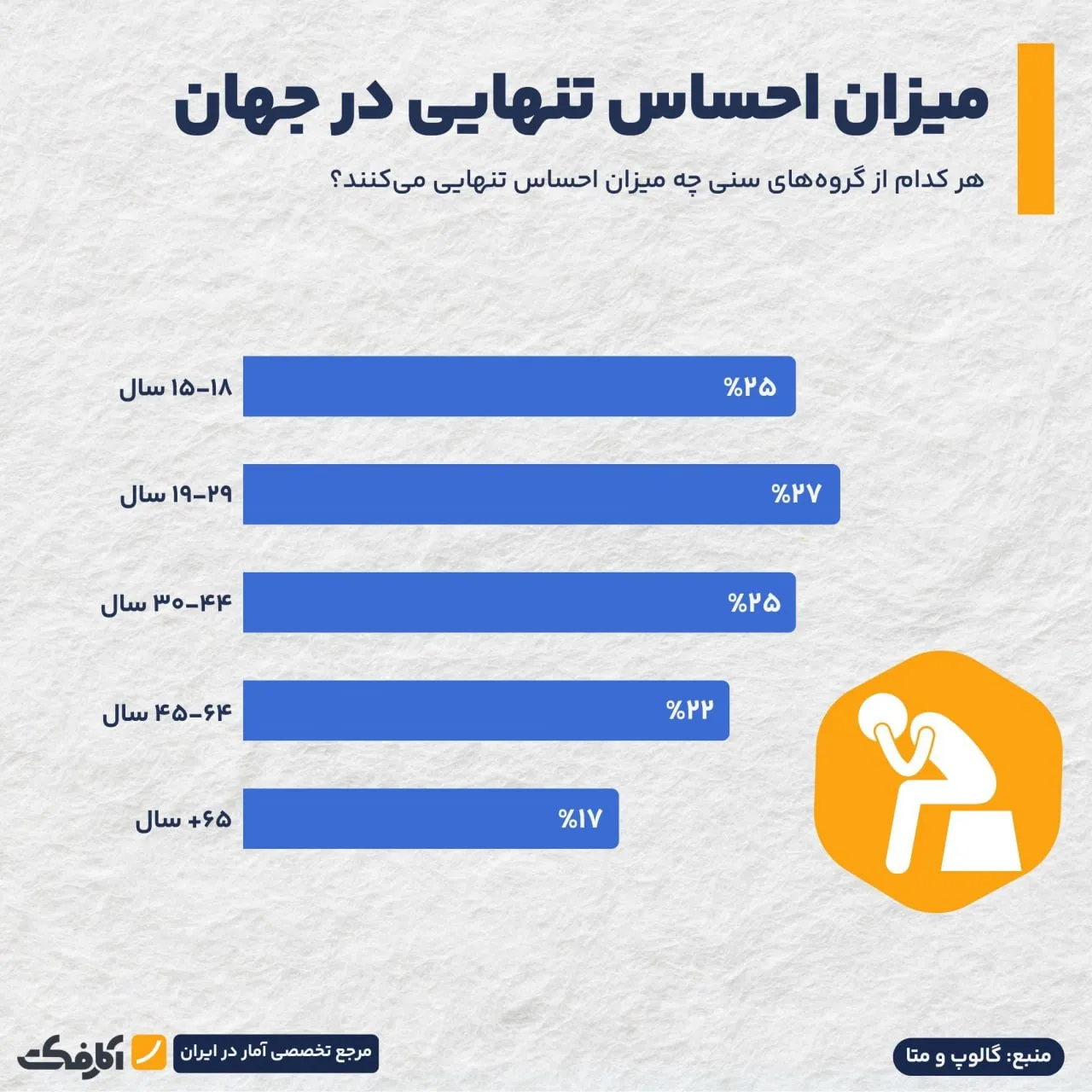 از هر ۴ جوان در جهان یک نفر احساس تنهایی می‌کند!