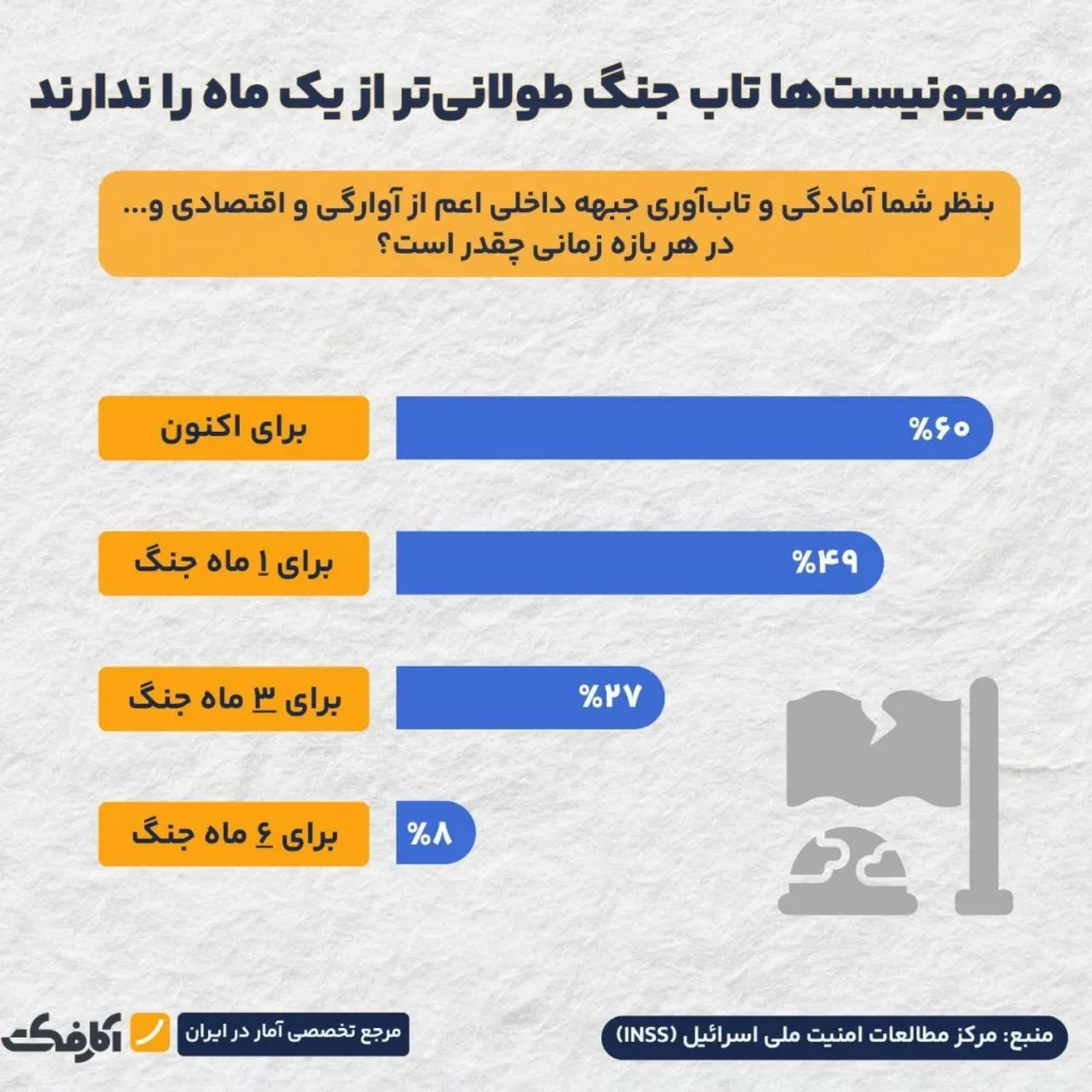 اسرائیل بیش از یک ماه در جنگ با ایران دوام نمی‌آورد!
