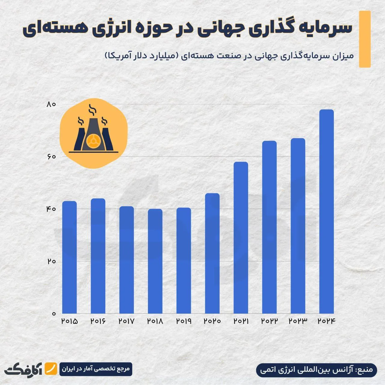 افزایش دو برابری سرمایهگذاری جهانی در انرژی هستهای!