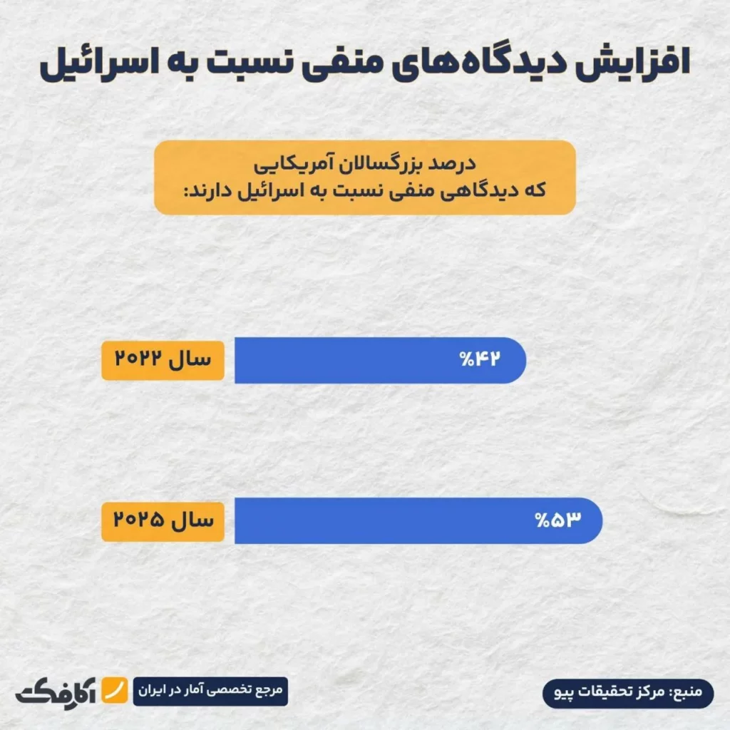 افزایش دیدگاه‌های منفی به اسرائیل در بین مردم آمریکا!