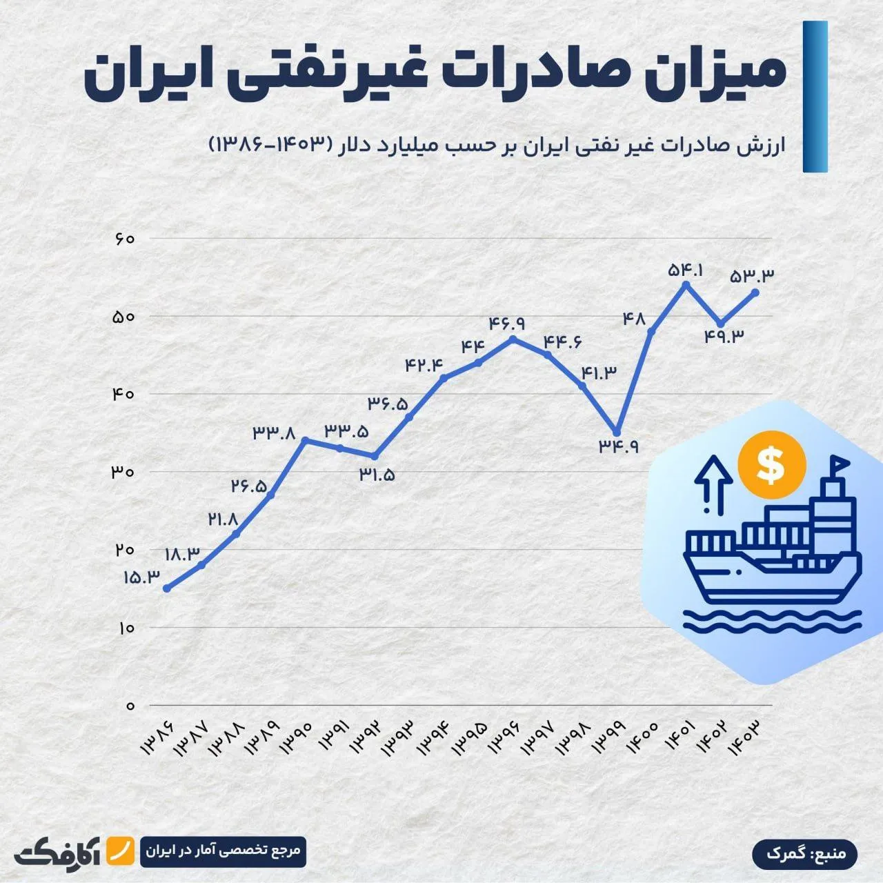 افزایش صادرات غیر نفتی طی ۲۰ سال اخیر!