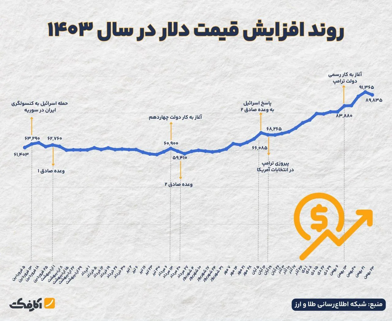 افزایش ۵۰ درصدی قیمت دلار در کمتر از یک سال!